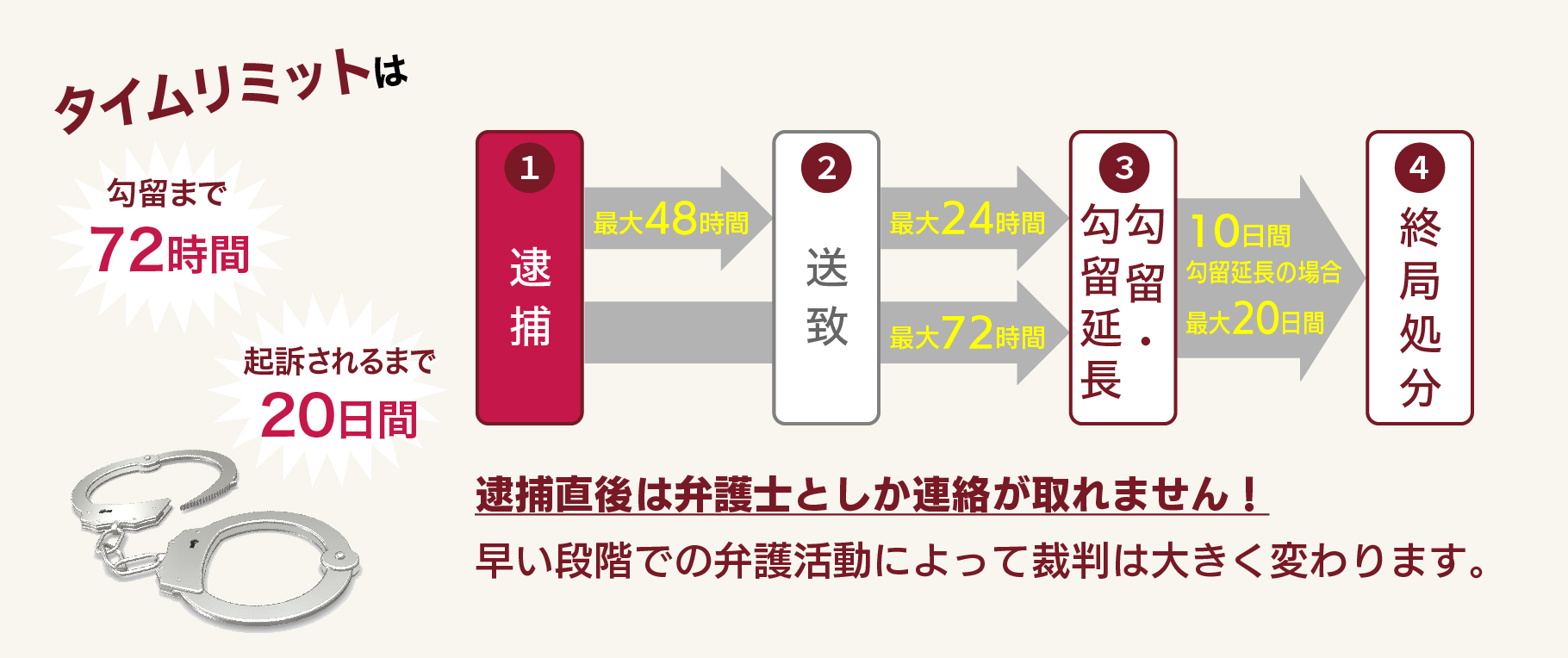 操作段階での弁護活動のPC用フロー図