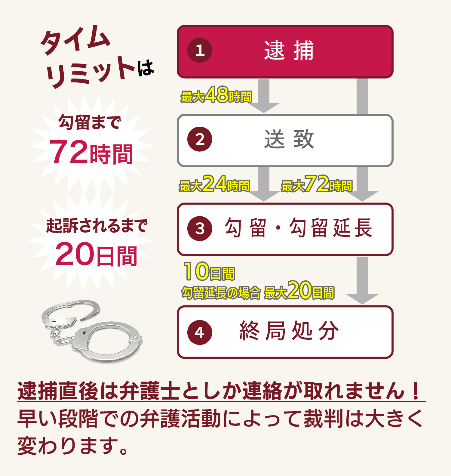 操作段階での弁護活動のモバイル用フロー図