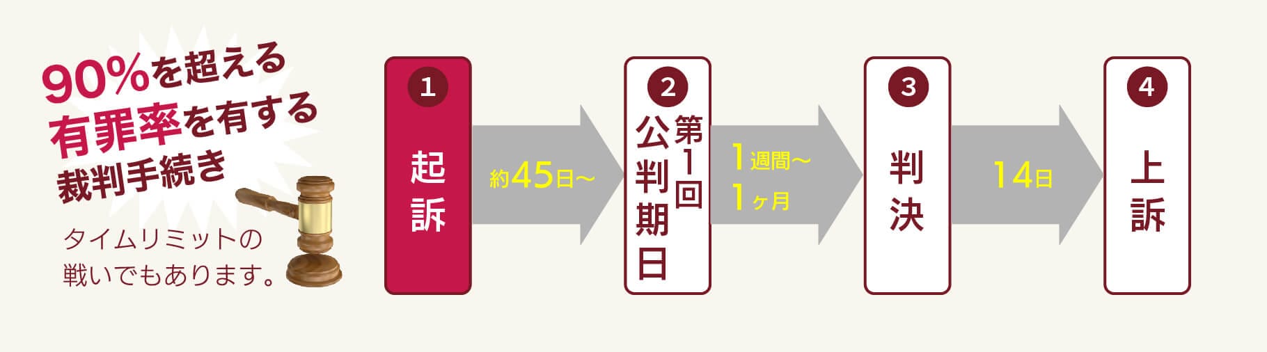 公判段階での弁護活動のPC用フロー図