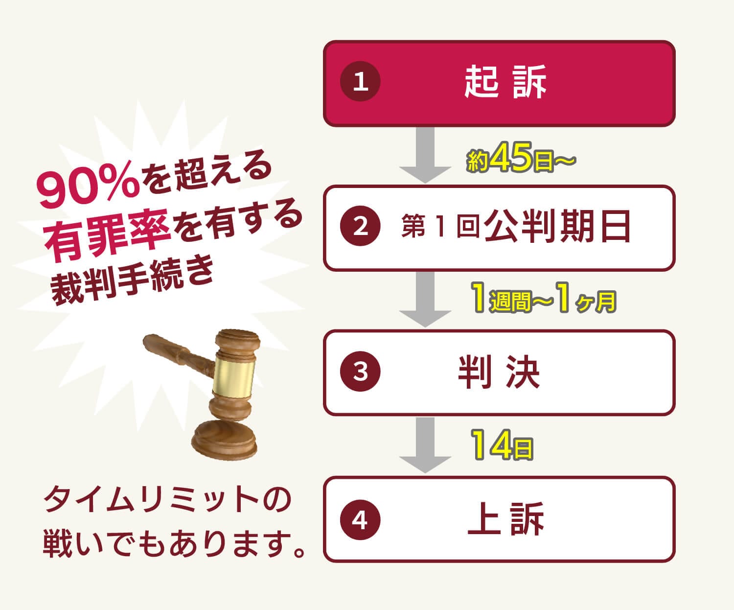 公判段階での弁護活動のモバイル用フロー図
