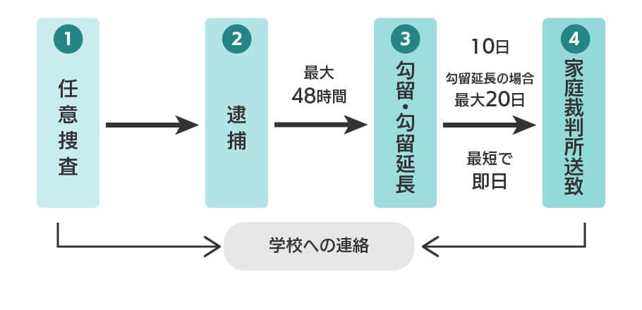 少年事件における弁護活動の流れ（捜査段階）
