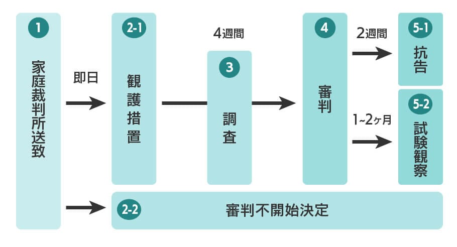 少年事件における弁護活動の流れ（審判段階）